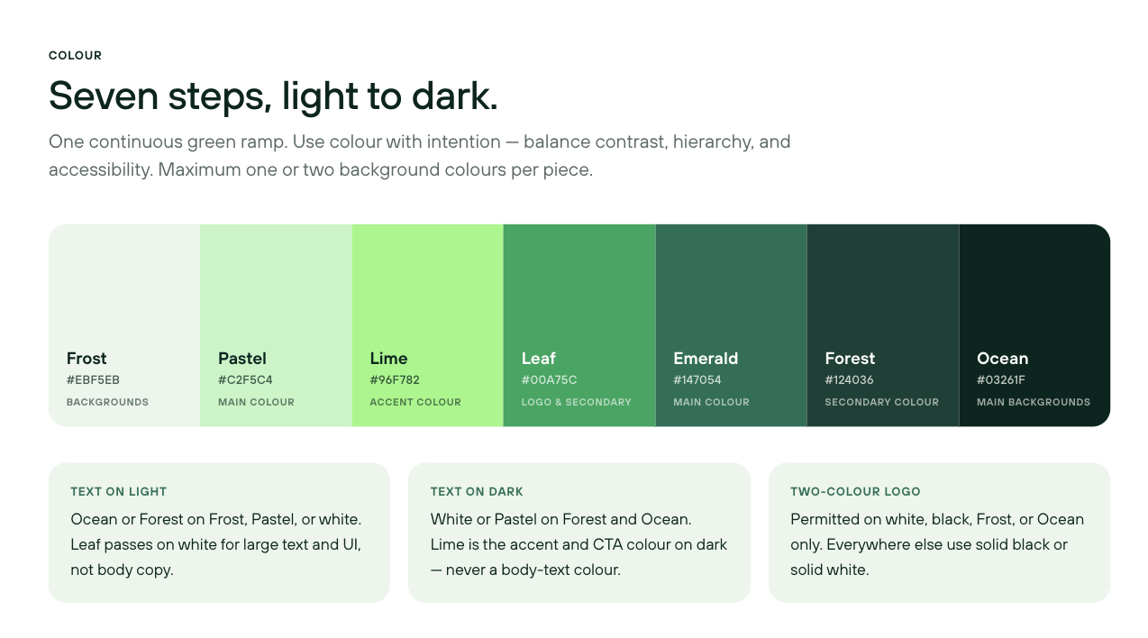 Colour page from the design system: 'Seven steps, light to dark.' A continuous green ramp of Frost, Pastel, Lime, Leaf, Emerald, Forest and Ocean, each with its hex value and role, above three rule cards for text on light, text on dark, and the two-colour logo.